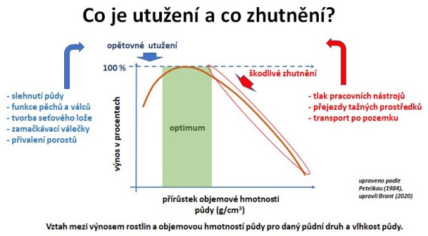 Obr. 1: Vztah mezi v&yacute;nosem porostů a&nbsp;objemovou hmotnost&iacute; půdy v&nbsp;z&aacute;vislosti na&nbsp;zvy&scaron;ov&aacute;n&iacute; kompakce půdy