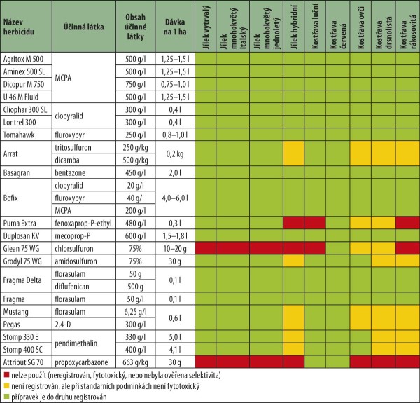 Tab.: Přehled herbicidů do j&iacute;lků a&nbsp;kostřav