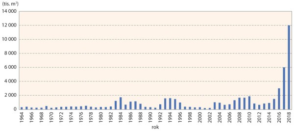 Graf 1: Objem evidovan&eacute;ho smrkov&eacute;ho kůrovcov&eacute;ho dř&iacute;v&iacute; v&nbsp;ČR