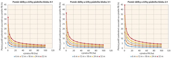  Graf: 4: Vliv &scaron;&iacute;řky ozeleněn&eacute; souvratě (m) ve vztahu k&nbsp;v&yacute;měře půdn&iacute;ho bloku (ha) na procentu&aacute;ln&iacute; pod&iacute;l plochy souvratě na celkov&eacute; v&yacute;měře PB (%)
