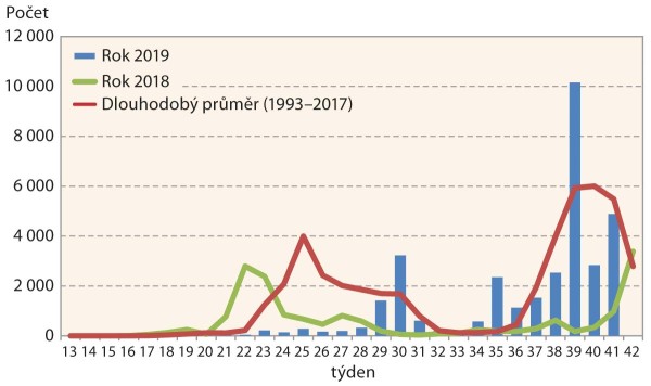 Graf 6: Letová aktivita mšice střemchové (Rhopalosiphum padi) v ČR Graf 6: Letová aktivita mšice střemchové (Rhopalosiphum padi) v ČR