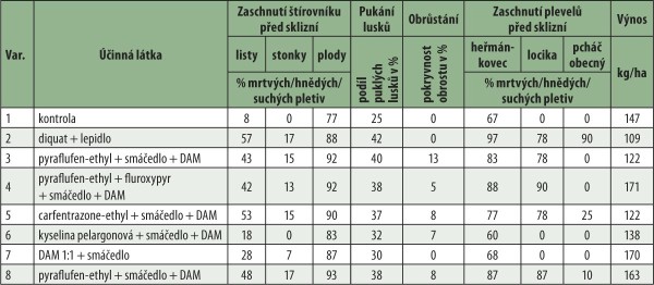 Tabulka 4: V&yacute;sledky desikačn&iacute;ch pokusů u&nbsp;&scaron;t&iacute;rovn&iacute;ku růžkat&eacute;ho