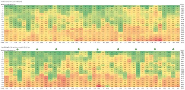 Graf 2: Vliv tradičn&iacute;ho celoplo&scaron;n&eacute;ho a&nbsp;hlubok&eacute;ho kypřen&iacute; půdy Terrastripem s&nbsp;rozteč&iacute; dl&aacute;t 45 cm na zhutněn&iacute; půdy (v kPa, zelen&aacute; barva niž&scaron;&iacute; zhutněn&iacute;, hodnoceno v&nbsp;&scaron;&iacute;řce z&aacute;běru stroje 18. května 2020)