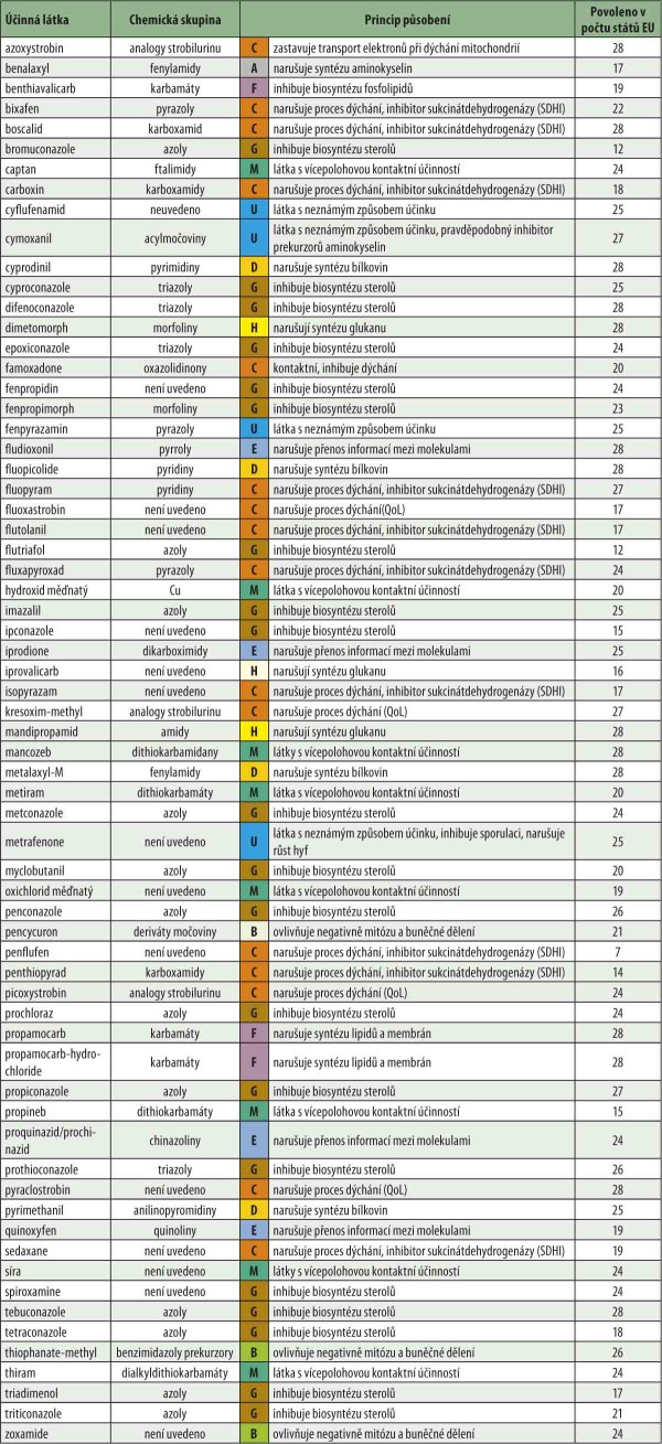 Tab. 3: Fungicidn&iacute; &uacute;činn&eacute; l&aacute;tky povolen&eacute; v&nbsp;ČR (k 10. 2. 2019)