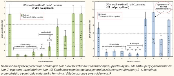 Graf 7a, b: Rozd&iacute;ly v&nbsp;&uacute;činnosti vybran&yacute;ch insekticidů na m&scaron;ici broskvoňovou v&nbsp;poln&iacute;ch podm&iacute;nk&aacute;ch zaznamenan&eacute; 7 a&nbsp;22 dn&iacute; od postřiku (&Scaron;umperk, l&eacute;to/podzim 2018)