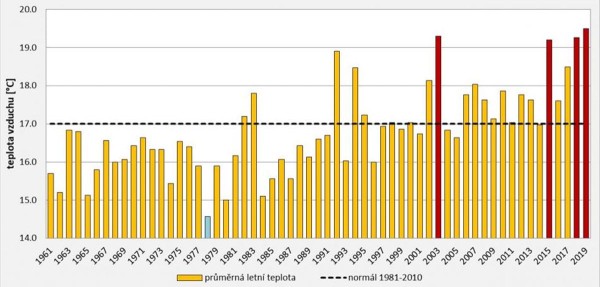  Graf: Průměrn&aacute; letn&iacute; teplota na &uacute;zem&iacute; ČR v&nbsp;letech 1961&ndash;2019 