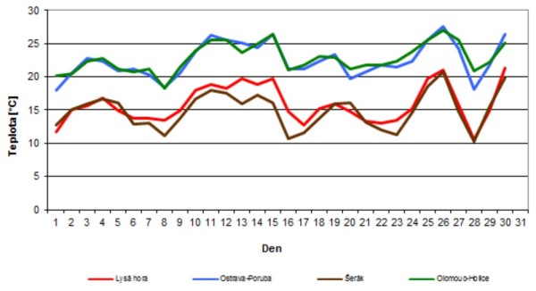 Graf: Průběh průměrných denních teplot vzduchu na vybraných stanicích Lysá hora (1322 m n. m.), Ostrava-Poruba (242 m n. m.), Šerák (1328 m n. m.), Olomouc-Holice (210 m n. m.) Graf: Průběh průměrných denních teplot vzduchu na vybraných stanicích Lysá hora (1322 m n. m.), Ostrava-Poruba (242 m n. m.), Šerák (1328 m n. m.), Olomouc-Holice (210 m n. m.)