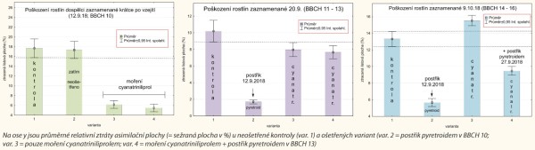Graf 6a, b, c: Postupn&eacute; změny v&nbsp;po&scaron;kozen&iacute; rostlin způsoben&yacute;ch dospělci dřepč&iacute;ků u&nbsp;různ&yacute;m způsobem o&scaron;etřen&yacute;ch variant v&nbsp;průběhu času a&nbsp;v různ&eacute;m odstupu od o&scaron;etřen&iacute;