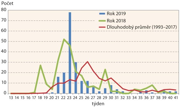 Graf 2: Letová aktivita mšice řešetlákové (Aphis nasturtii) v ČR Graf 2: Letová aktivita mšice řešetlákové (Aphis nasturtii) v ČR
