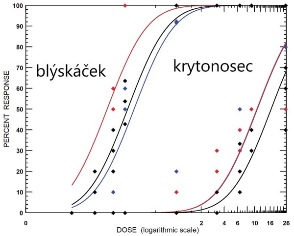 Graf 4: Rozdíl v reakcích blýskáčka řepkového a krytonosce čtyřzubého na kontaktní působení indoxacarbu; křivky ukazují nárůst mortality (osa Y) v závislosti na růstu dávky (osa X) u tří populací blýskáčka řepkového (tři křivky v levé části grafu) a tří populací krytonosce čtyřzubého (tři křivky v pravé části grafu) odebíraných prakticky ze stejné lokality v průběhu tří let (2016–2018) Graf 4: Rozdíl v reakcích blýskáčka řepkového a krytonosce čtyřzubého na kontaktní působení indoxacarbu; křivky ukazují nárůst mortality (osa Y) v závislosti na růstu dávky (osa X) u tří populací blýskáčka řepkového (tři křivky v levé části grafu) a tří populací krytonosce čtyřzubého (tři křivky v pravé části grafu) odebíraných prakticky ze stejné lokality v průběhu tří let (2016–2018)