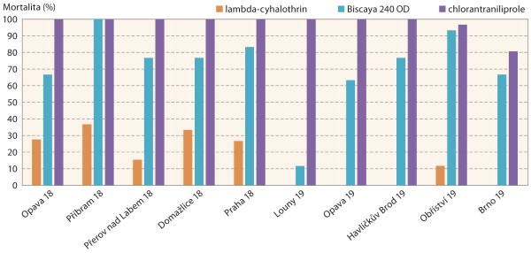 Graf 1: Kontaktní účinky insekticidů odpovídající 100% účinné látky podle registrace přípravku na larvy L2 mandelinky bramborové z různých lokalit v ČR v letech 2018 a 2019 (mortalita za 24 hodin) Graf 1: Kontaktní účinky insekticidů odpovídající 100% účinné látky podle registrace přípravku na larvy L2 mandelinky bramborové z různých lokalit v ČR v letech 2018 a 2019 (mortalita za 24 hodin)