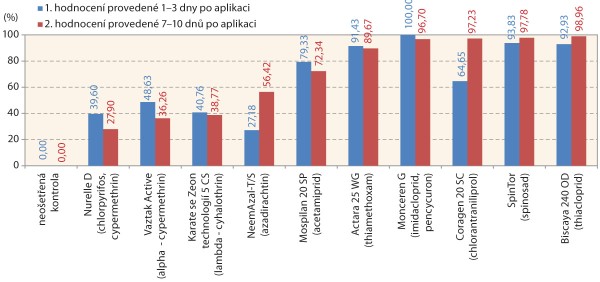 Graf 2: Průměrn&aacute; &uacute;činnost vybran&yacute;ch insekticidů na mandelinku bramborovou v&nbsp;Česk&eacute; republice z&nbsp;v&iacute;celet&yacute;ch pokusů (Žabčice, odrůda Rosara, 2007&ndash;2017)