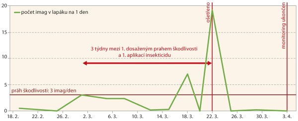 Graf 2: Nálet stonkových krytonosců do optických lapáků ve Vícenicích (okr. Třebíč); poprvé byl překročen práh škodlivosti 1. 3., poté 18. 3., první aplikace byla provedena až o 3 týdny později Graf 2: Nálet stonkových krytonosců do optických lapáků ve Vícenicích (okr. Třebíč); poprvé byl překročen práh škodlivosti 1. 3., poté 18. 3., první aplikace byla provedena až o 3 týdny později