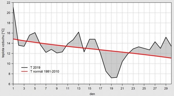 Graf: Průběh průměrné denní teploty vzduchu na území ČR v září 2019 ve srovnání s normálem 1981–2010 Graf: Průběh průměrné denní teploty vzduchu na území ČR v září 2019 ve srovnání s normálem 1981–2010