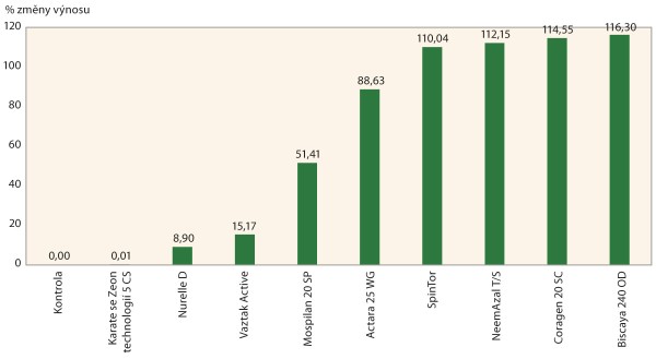 Graf 3: Procento zvýšení výnosu hlíz oproti neošetřené kontrole v roce 2018; lokalita Žabčice, odrůda Rosara Graf 3: Procento zvýšení výnosu hlíz oproti neošetřené kontrole v roce 2018; lokalita Žabčice, odrůda Rosara