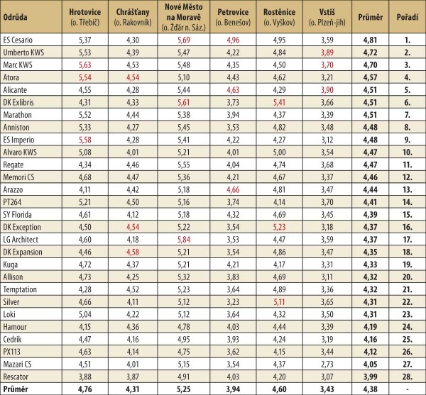 Tab. 1: V&yacute;nos semen (t/ha) na jednotliv&yacute;ch lokalit&aacute;ch a&nbsp;celkov&eacute; pořad&iacute; v&nbsp;roce 2017/18
