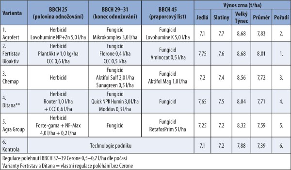 Poloprovozn&iacute; pokusy a&nbsp;v&yacute;nosov&eacute; v&yacute;sledky v&nbsp;roce 2017