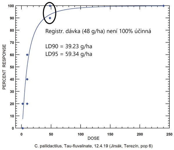 Graf 2:Typický průběh nárůstu mortality u krytonosce čtyřzubého (na ose Y v %) v závislosti na růstu dávky tau-fluvalinatu (na ose x v g tau-fluvalinatu/ha); k dosažení 100% účinnosti registrovaná dávka nestačí - zde demonstrováno vyšší hodnotou LD95 než je hodnota registrované dávky Graf 2:Typický průběh nárůstu mortality u krytonosce čtyřzubého (na ose Y v %) v závislosti na růstu dávky tau-fluvalinatu (na ose x v g tau-fluvalinatu/ha); k dosažení 100% účinnosti registrovaná dávka nestačí - zde demonstrováno vyšší hodnotou LD95 než je hodnota registrované dávky