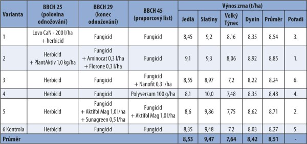 Poloprovozn&iacute; pokusy a&nbsp;v&yacute;nosov&eacute; v&yacute;sledky v&nbsp;roce 2014