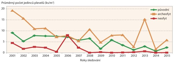 Graf 3: V&yacute;voj zastoupen&iacute; druhů plevelů dle invazivn&iacute;ho statusu v&nbsp;jarn&iacute;m ječmeni na variantě s&nbsp;tradičn&iacute;m zpracov&aacute;n&iacute;m půdy