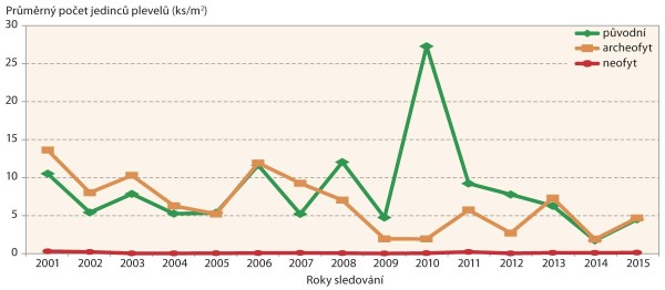 Graf 2: V&yacute;voj zaplevelen&iacute; jarn&iacute;ho ječmene na variantě s&nbsp;minimalizačn&iacute;m zpracov&aacute;n&iacute;m půdy