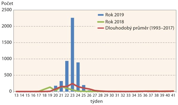 Graf 5: Letov&aacute; aktivita m&scaron;ice chmelov&eacute; (Phorodon humuli) v&nbsp;ČR