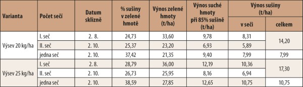 Tab. 2: V&yacute;nosy zrnov&eacute;ho čiroku Ruzrok v&nbsp;roce 2017 (průměr 2 opakov&aacute;n&iacute;)
