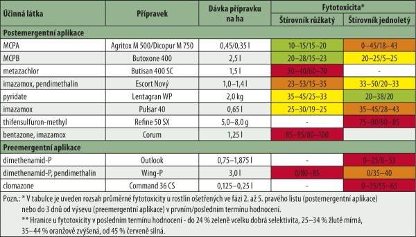 Tab. 2: Rozd&iacute;ly ve fytotoxicitě ke &scaron;t&iacute;rovn&iacute;ku růžkat&eacute;mu a&nbsp;jednolet&eacute;mu