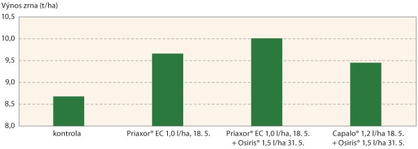 Graf 2: Vliv fungicidního ošetření na výnos zrna ozimé pšenice (Kluky, 2018) Graf 2: Vliv fungicidního ošetření na výnos zrna ozimé pšenice (Kluky, 2018)