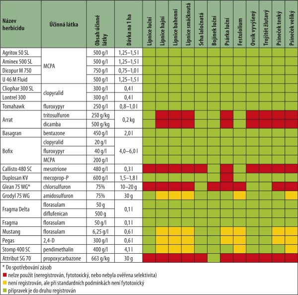 Tab.: Možnosti použit&iacute; herbicidů v&nbsp;jednotliv&yacute;ch druz&iacute;ch trav