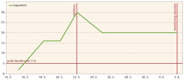 Graf 3: Poškození rostlin ve Vícenicích; 16. 3. dosáhlo poškození 5 %, v den ošetření byly rostliny poškozeny vpichy krytonosců již z 30 % Graf 3: Poškození rostlin ve Vícenicích; 16. 3. dosáhlo poškození 5 %, v den ošetření byly rostliny poškozeny vpichy krytonosců již z 30 %