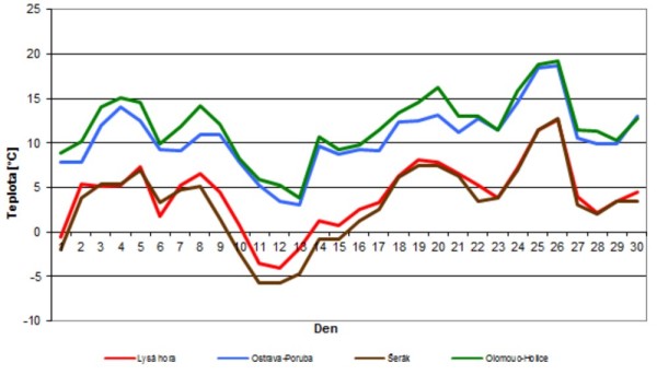 Graf: Průběh průměrných denních teplot vzduchu na vybraných stanicích Lysá hora (1322 m n. m.), Ostrava-Poruba (242 m n. m.), Šerák (1328 m n. m.), Olomouc-Holice (210 m n. m.) Graf: Průběh průměrných denních teplot vzduchu na vybraných stanicích Lysá hora (1322 m n. m.), Ostrava-Poruba (242 m n. m.), Šerák (1328 m n. m.), Olomouc-Holice (210 m n. m.)