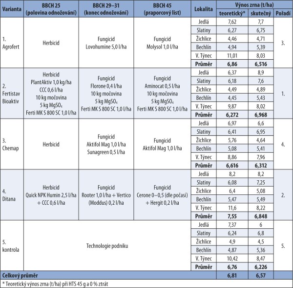 Poloprovozn&iacute; pokusy a&nbsp;v&yacute;nosov&eacute; v&yacute;sledky v&nbsp;roce 2016