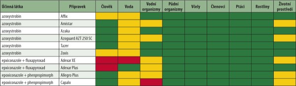 Tab. 1: Řazen&iacute; př&iacute;pravků se stejnou &uacute;činnou l&aacute;tkou do různ&yacute;ch kategori&iacute; z&nbsp;hlediska vlivu na nec&iacute;lov&eacute; organizmy a&nbsp;složky životn&iacute;ho prostřed&iacute; (převzato z&nbsp;Rostlinol&eacute;kařsk&eacute;ho port&aacute;lu)