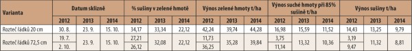 Tab. 1: V&yacute;nosy hybridn&iacute;ho čiroku Bovital v&nbsp;letech 2012&ndash;2014