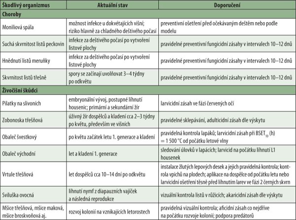 Tab. 3: Přehled ochrany proti patogenům a&nbsp;&scaron;kůdcům - peckoviny