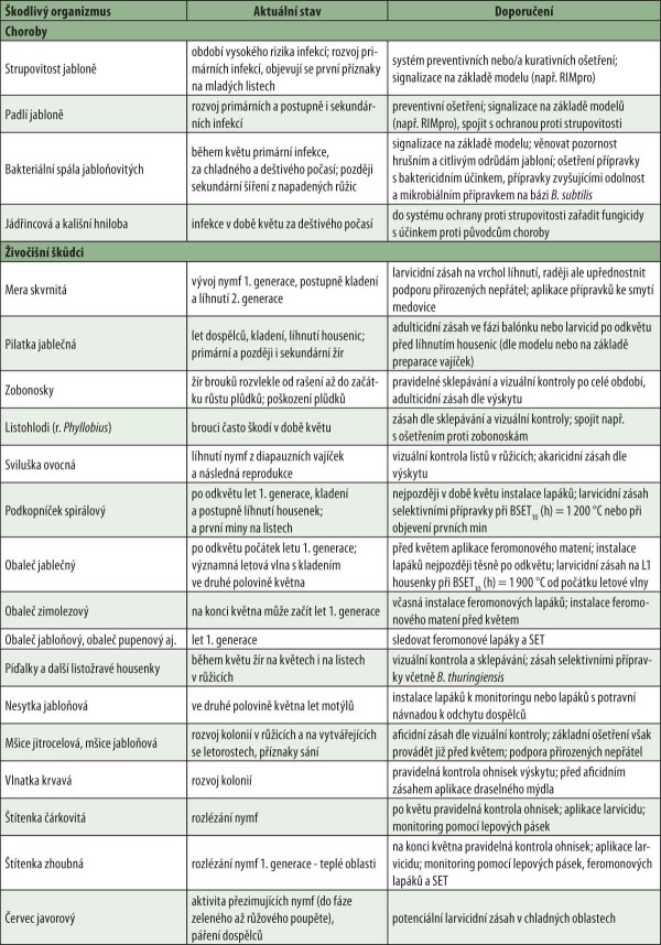 Tab. 2: Přehled ochrany proti patogenům a&nbsp;&scaron;kůdcům - j&aacute;droviny