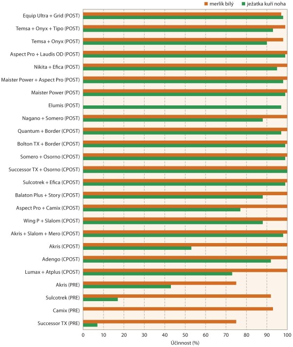 Graf 2: &Uacute;činnost nejběžněji použ&iacute;van&yacute;ch herbicidů do kukuřice na merl&iacute;k b&iacute;l&yacute; a&nbsp;ježatku kuř&iacute; nohu v&nbsp;extr&eacute;mně such&eacute;m roce 2018
