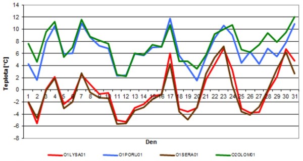 Graf: Průběh průměrných denních teplot vzduchu na vybraných stanicích Lysá hora (1322 m n. m.), Ostrava-Poruba (242 m n. m.), Šerák (1328 m n. m.), Olomouc-Holice (210 m n. m.) Graf: Průběh průměrných denních teplot vzduchu na vybraných stanicích Lysá hora (1322 m n. m.), Ostrava-Poruba (242 m n. m.), Šerák (1328 m n. m.), Olomouc-Holice (210 m n. m.)