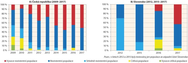 Graf 1: Změny v&nbsp;pod&iacute;lov&eacute;m zastoupen&iacute; populac&iacute; bl&yacute;sk&aacute;čků s&nbsp;různ&yacute;m stupněm rezistence (resp. citlivosti) vůči lambda-cyhalothrinu v&nbsp;jednotliv&yacute;ch ročn&iacute;kov&yacute;ch kolekc&iacute;ch v&nbsp;ČR a&nbsp;na Slovensku