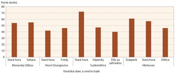 Graf 1: Počet nalezen&yacute;ch druhů rostlin ve vinic&iacute;ch vybran&yacute;ch vinařsk&yacute;ch obc&iacute;