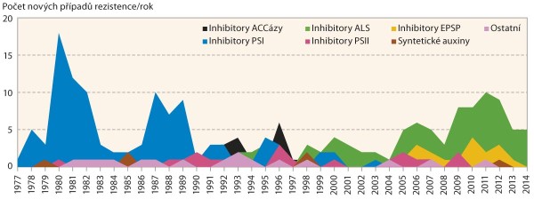 Graf: Nov&eacute; př&iacute;pady herbicidn&iacute; rezistence v&nbsp;člensk&yacute;ch zem&iacute;ch EU 1977-2014, zdroj dat: Heap www.weedscience.org