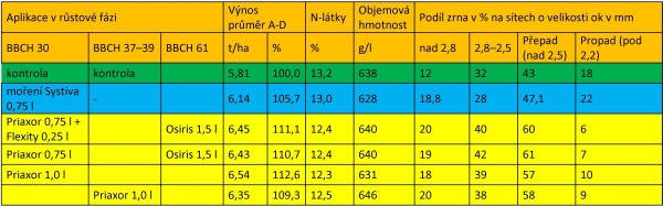 Tab. 1: Výsledky vybraných variant fungicidního ošetření ječmene jarního sladovnického pro odrůdy odolné vůči padlí (s genem Mlo), BOJOS, Litovice 2019, průměr 4 opakování, maloparcelkový pokus Tab. 1: Výsledky vybraných variant fungicidního ošetření ječmene jarního sladovnického pro odrůdy odolné vůči padlí (s genem Mlo), BOJOS, Litovice 2019, průměr 4 opakování, maloparcelkový pokus