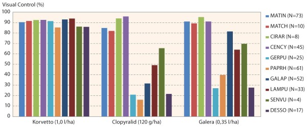 Graf 1: Porovn&aacute;n&iacute; &uacute;činnosti herbicidu Korvetto, Galera a&nbsp;&uacute;činn&eacute; l&aacute;tky clopyralid