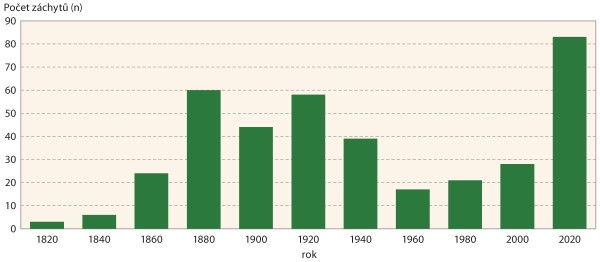 Graf: Četnost datovan&yacute;ch z&aacute;chytů nepůvodn&iacute;ch patogenů rostlin na &uacute;zem&iacute; ČR od roku 1800