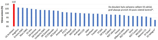 Graf 1: Relativn&iacute; v&yacute;nos (%) LG Architect vs. odrůdy Evropsk&eacute;ho katalogu (2018, Polsko)