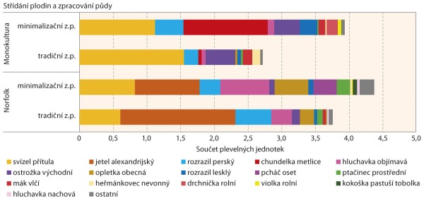 Graf 2: &Scaron;kodlivost zaplevelen&iacute; v&nbsp;ozim&eacute; p&scaron;enici