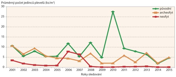 Graf 4: V&yacute;voj zastoupen&iacute; druhů plevelů dle invazivn&iacute;ho statusu v&nbsp;jarn&iacute;m ječmeni na variantě s&nbsp;minimalizačn&iacute;m zpracov&aacute;n&iacute;m půdy
