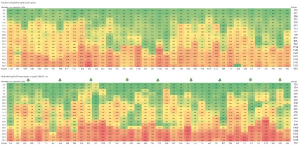 Graf 1: Vliv tradičn&iacute;ho celoplo&scaron;n&eacute;ho a&nbsp;hlubok&eacute;ho kypřen&iacute; půdy Terrastripem s&nbsp;rozteč&iacute; dl&aacute;t 45 cm na zhutněn&iacute; půdy (v kPa, zelen&aacute; barva niž&scaron;&iacute; zhutněn&iacute;, hodnoceno v&nbsp;&scaron;&iacute;řce z&aacute;běru stroje 25. listopadu 2019)