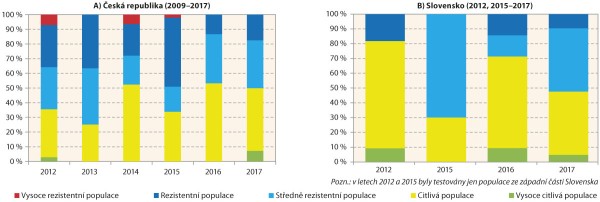 Graf 2: Změny v&nbsp;pod&iacute;lov&eacute;m zastoupen&iacute; populac&iacute; bl&yacute;sk&aacute;čků s&nbsp;různ&yacute;m stupněm rezistence (resp. citlivosti) vůči tau-fluvalinatu v&nbsp;jednotliv&yacute;ch ročn&iacute;kov&yacute;ch kolekc&iacute;ch v&nbsp;ČR a&nbsp;na Slovensku
